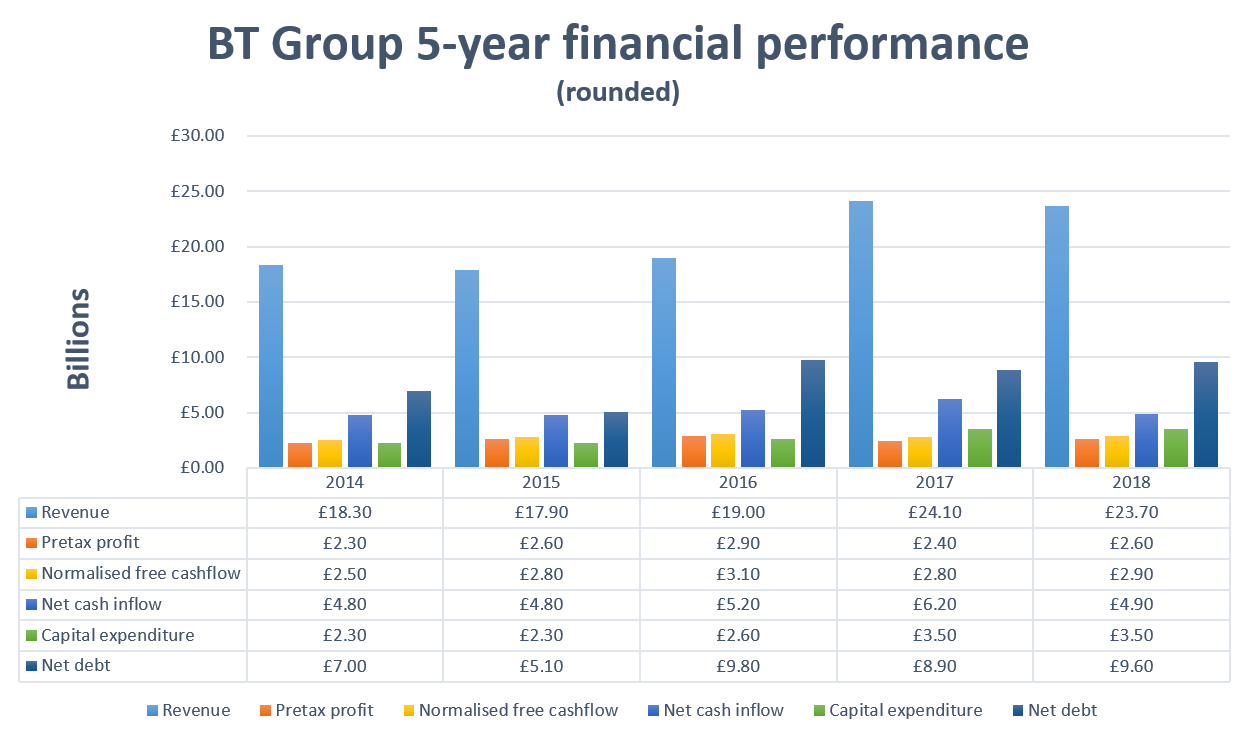 BT Group five-year performance