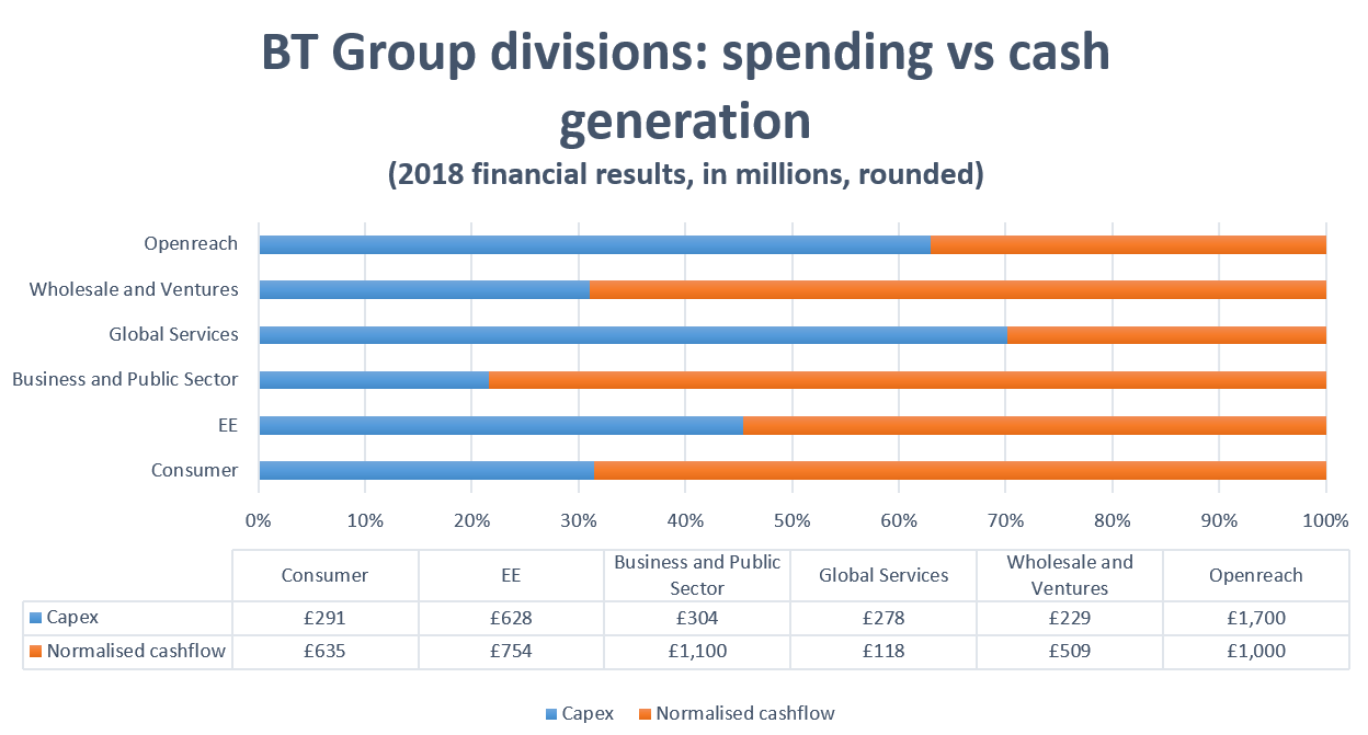 BT Group divisions: spending vs. cash 