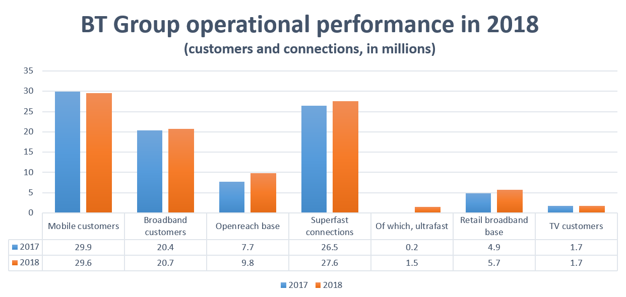 BT Group operational performance
