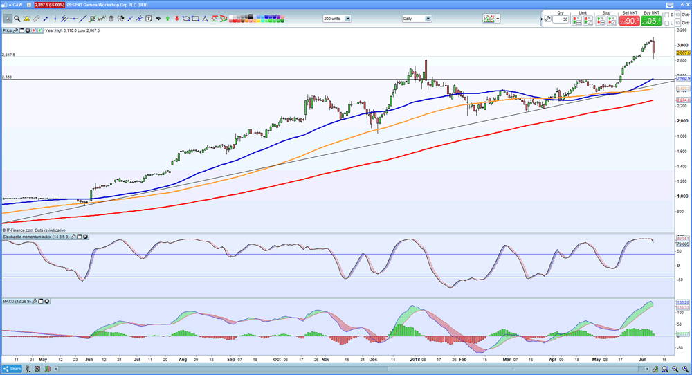 Earnings look ahead - Bellway, Games Workshop, Tesco | IG UK