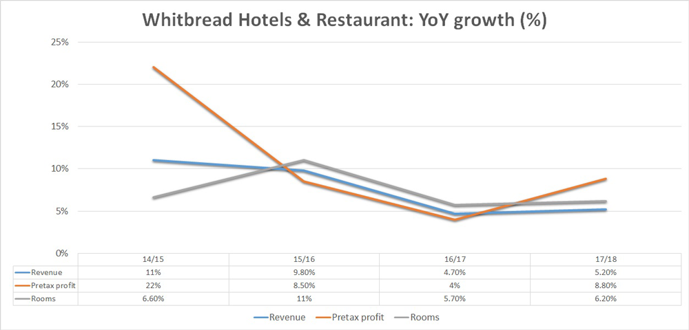 Whitbread hotels and restaurants chart
