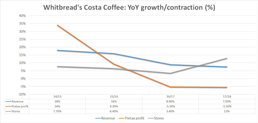 Costa Coffee chart