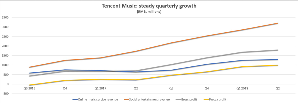 Tencent quarterly growth chart