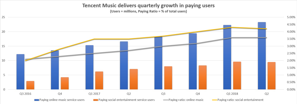 Tencent Music growth vs penetration chart