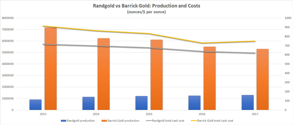 Barrick Gold-Randgold merger: what you need to know | IG UK
