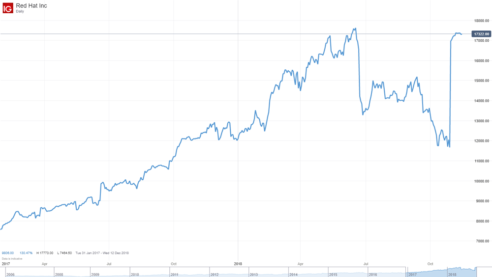 IBM buys Red Hat what you need to know IG UK