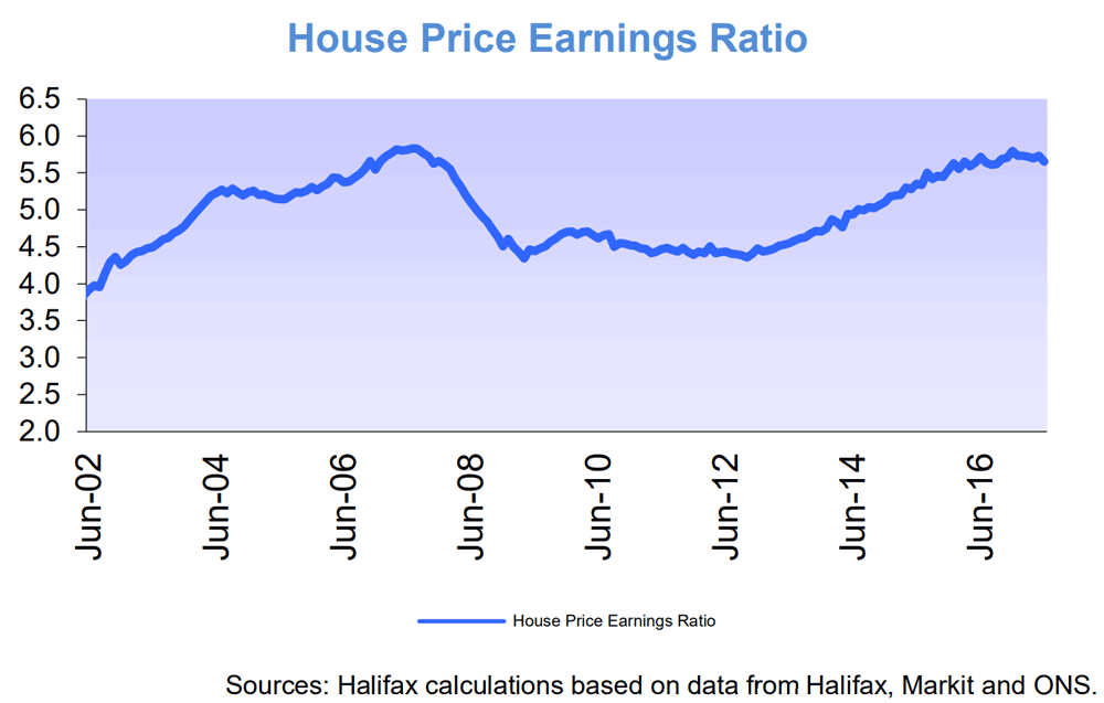 House price-to-earning ratio