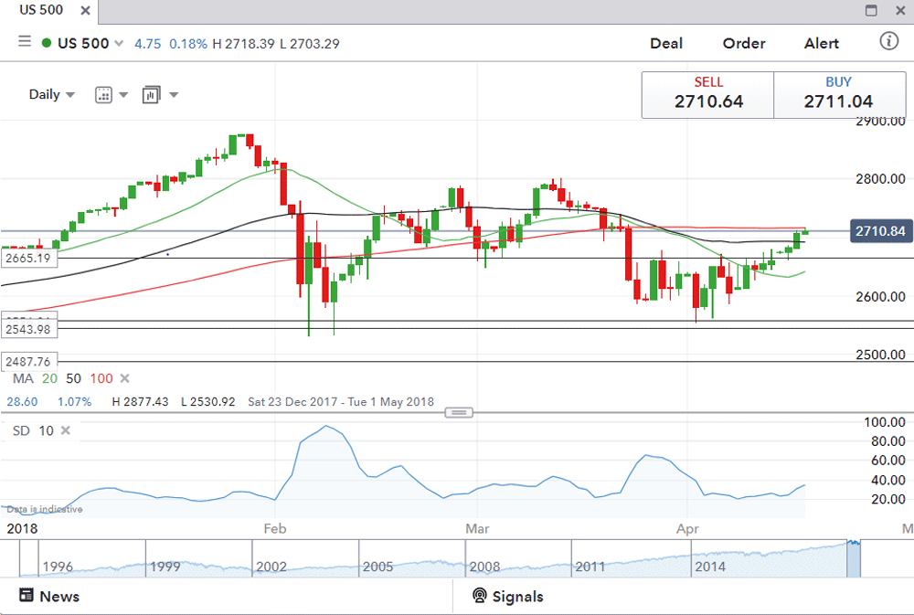 The standard deviation volatility indicator | IG UK