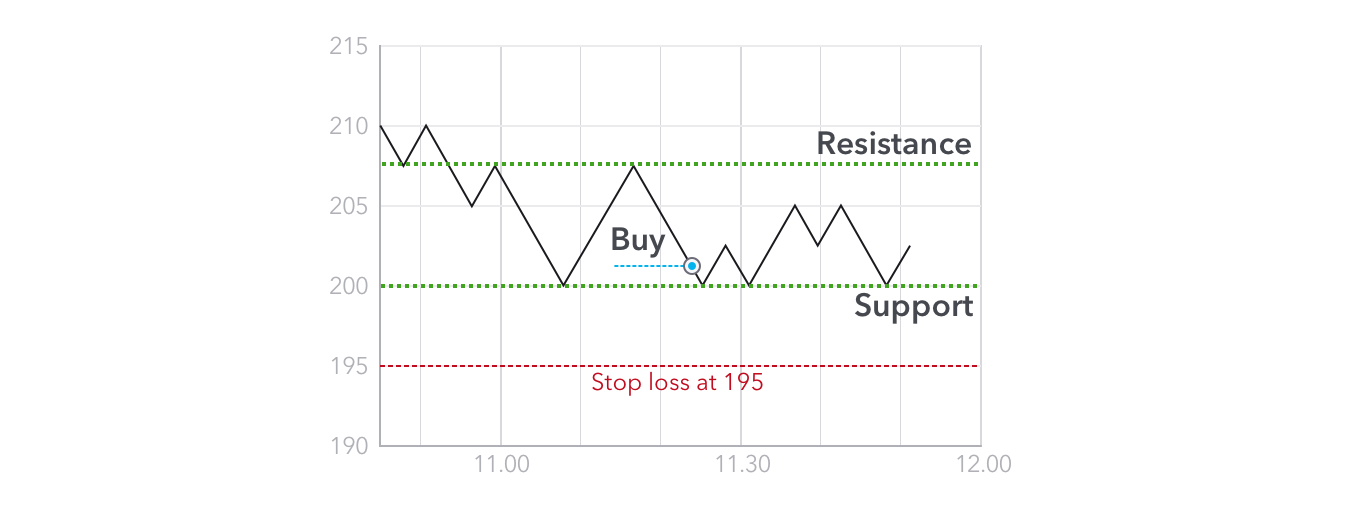 Support and resistance