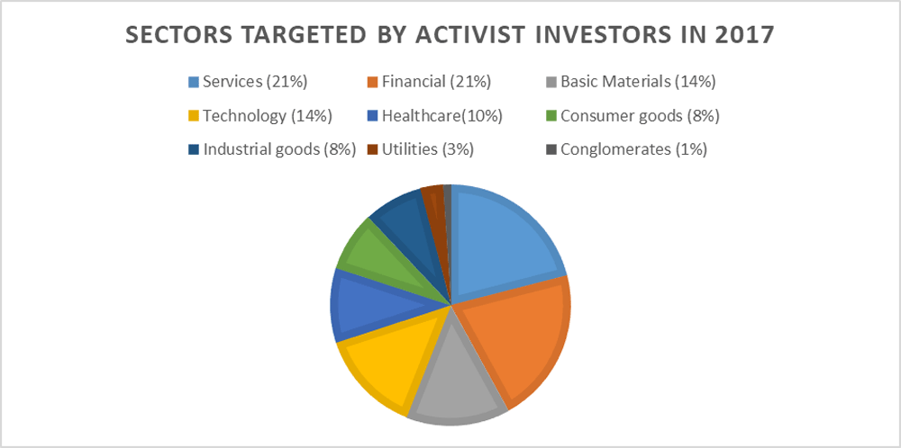 Activist investors chart