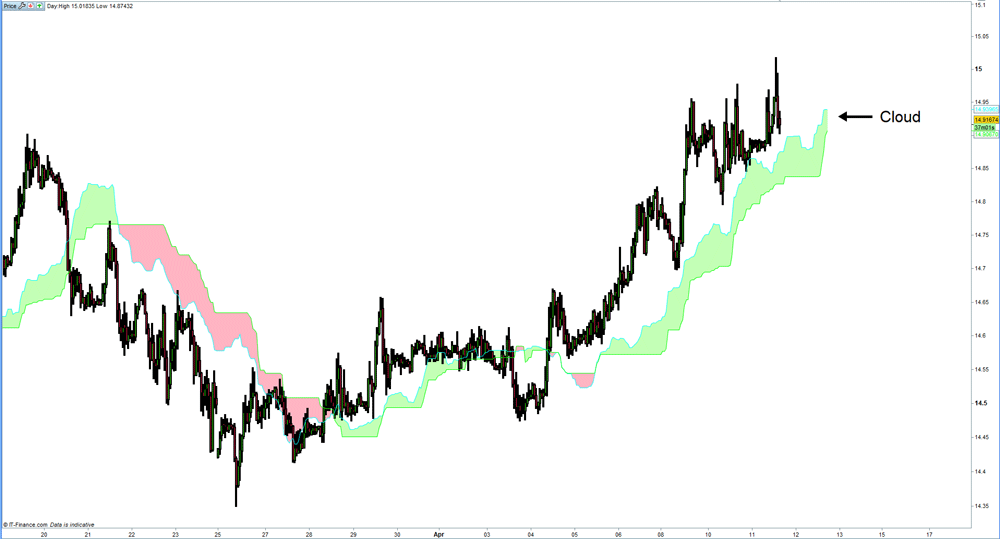 Ichimoku Cloud Trading Strategies Explained Ig Uk