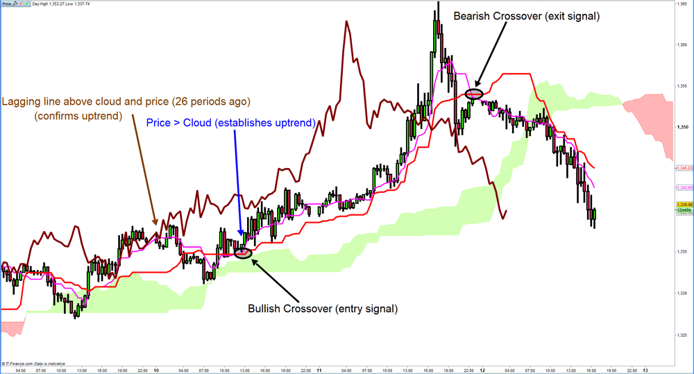 Ichimoku cloud indicator the wiseguy and bill bull