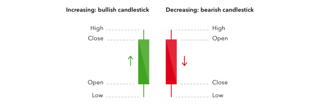 Candlestick Trading Explained What Is A Candlestick Ig Uk - 