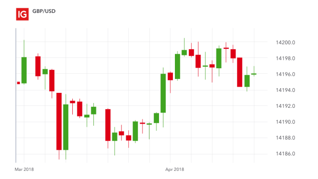 Candlestick Trading Explained What Is A Candlestick Ig Uk - 