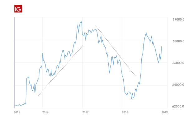 Support And Resistance Levels Explained Ig Uk - 