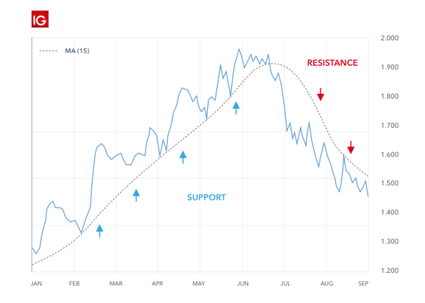 Support And Resistance Levels Explained Ig Uk - 