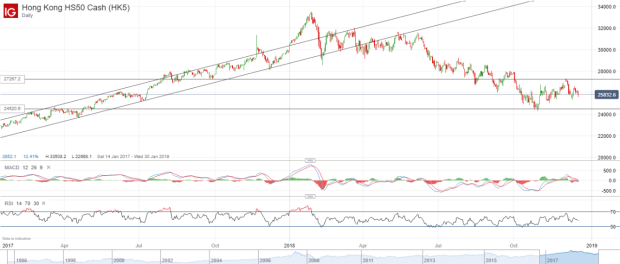 How To Trade The Hang Send Index Ig Uk