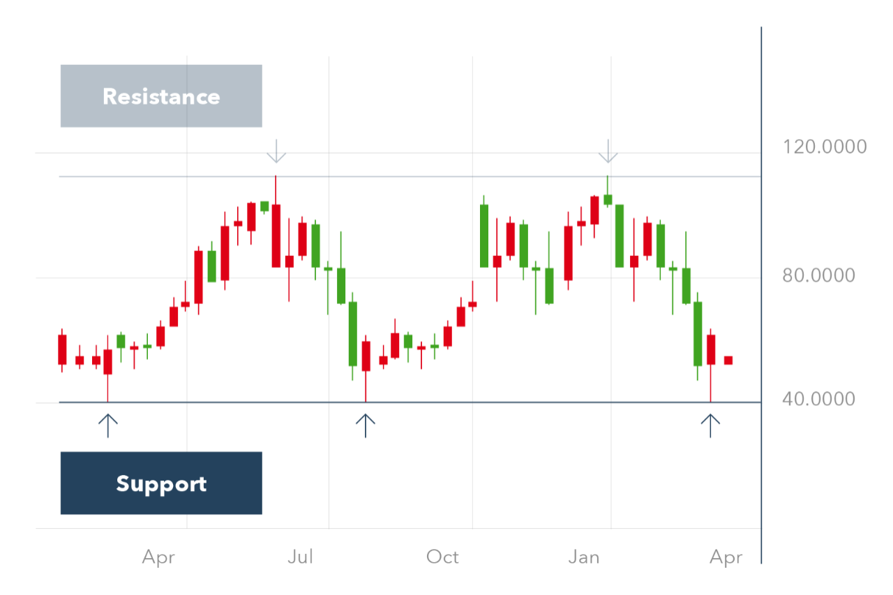 Ig markets trading strategies