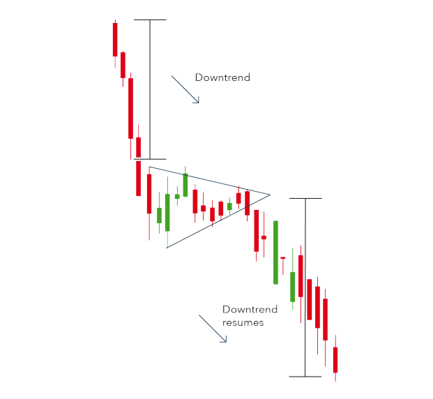 Easy way to identify patterns in technical charts