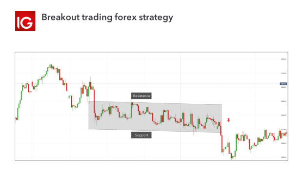 Best Forex Trading Strategies And Tips In 2019 Ig Uk - 