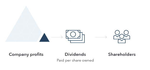 What Are Dividends And How Do They Work Ig Uk