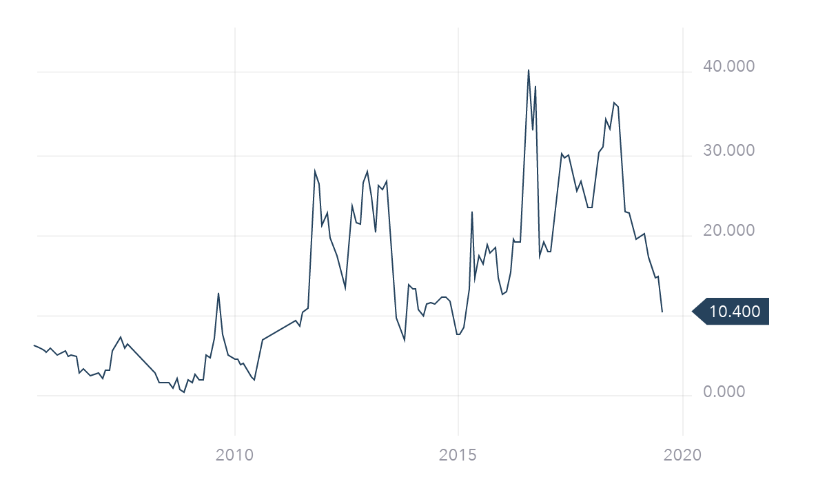 How To Buy Sell And Short Sirius Minerals Sxx Shares Ig Uk