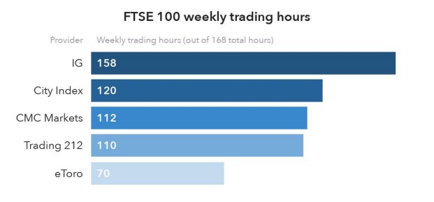 Overskrift kilometer Ooze FTSE 100 Trading Hours: What Time Does the FTSE Open and Close? | IG UK