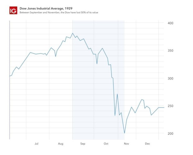 Biggest Stock Market Crashes Of All Time Ig Uk