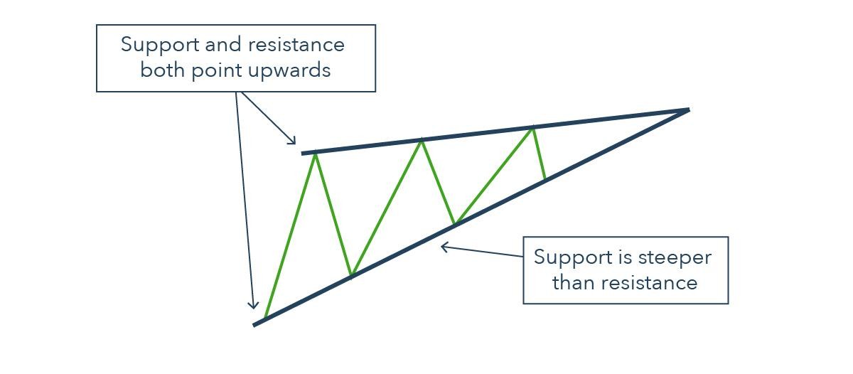 Rising and Falling Wedge Chart Patterns: A Trader’s Guide | IG UK
