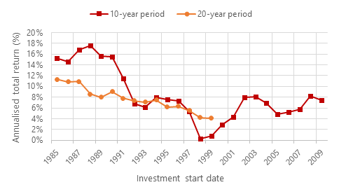 What Are The Average Returns Of The Ftse 100 Ig Uk Let's take all the shares in the ftse 100 with dividends over 3%, total up their market caps and adjust them so they yield 3%.