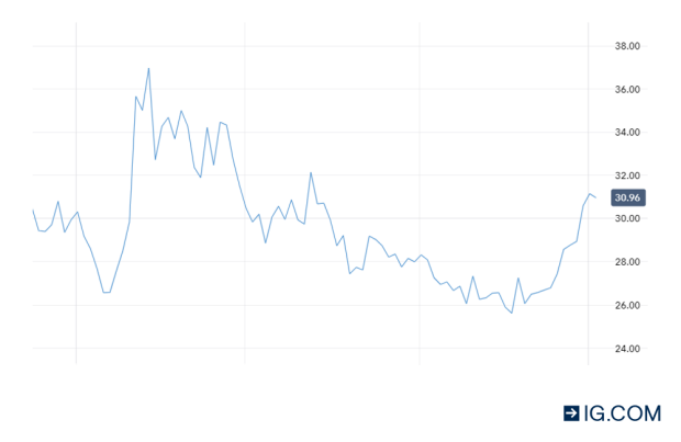 The Impact Of The Us Election On The Us Economy And How To Trade It Ig Uk