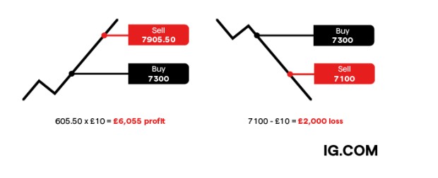 ftse 100 futures live ig