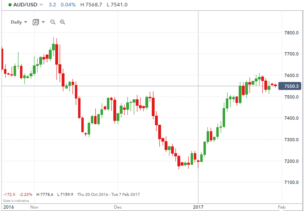 AUD/USD