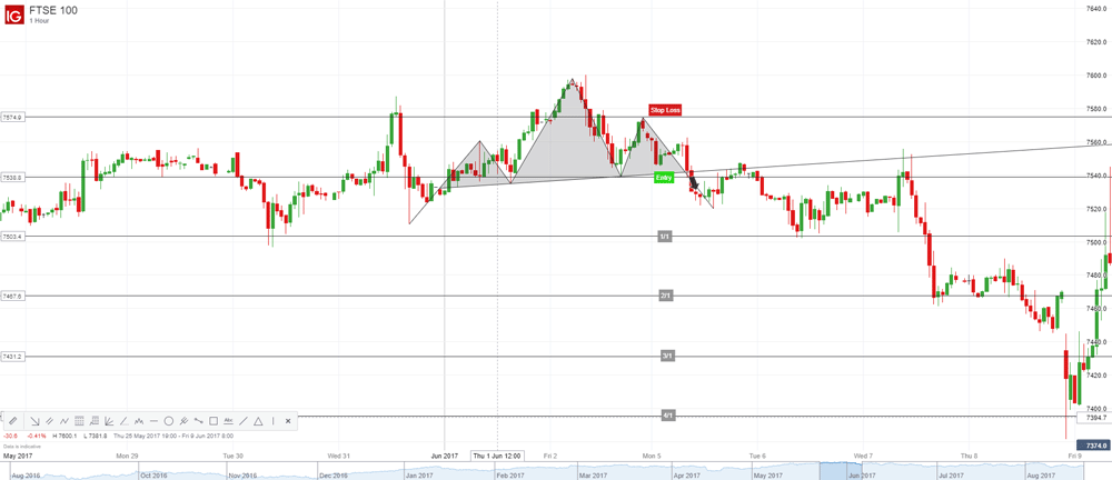 Ig markets trading strategies