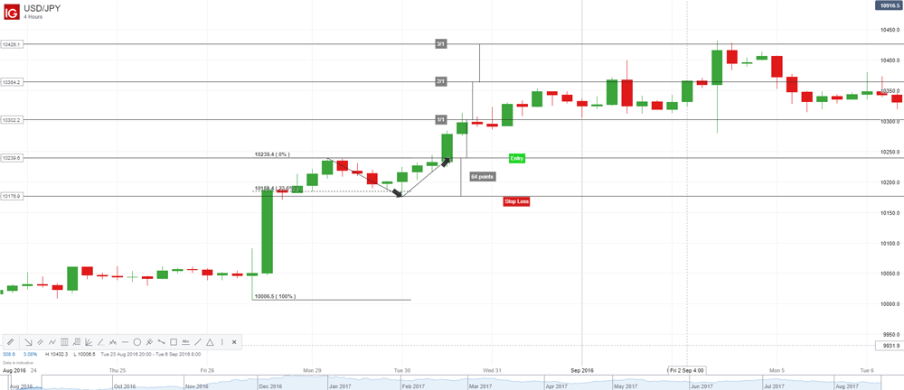 Pinocchio binary options trading strategy