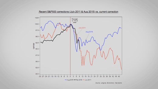 S&P 500 corrections chart
