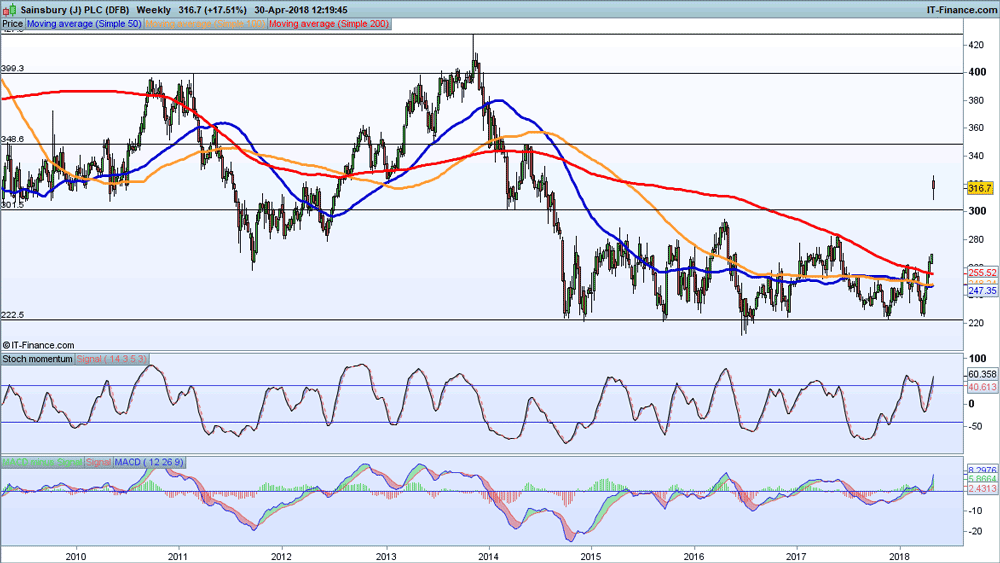 Sainsbury’s and Asda merger to shake up UK grocery market IG UK Book Chart Sainsbury's