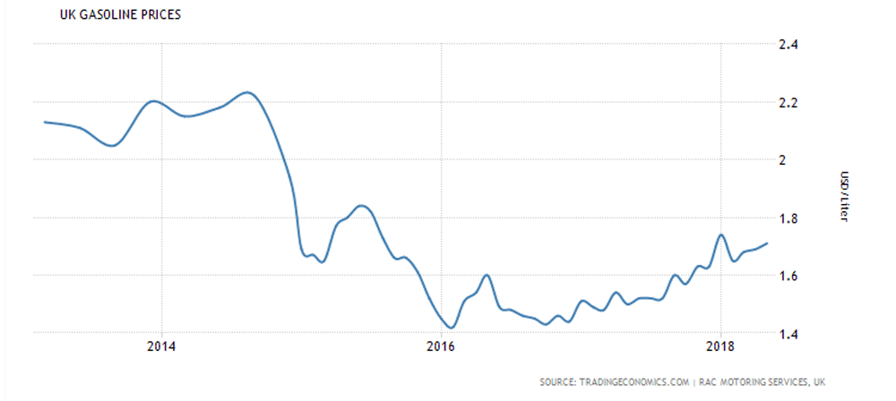 Petrol price chart Petrol price chart