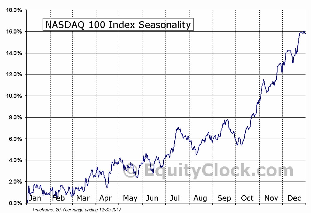 Equity index outlook IG UK