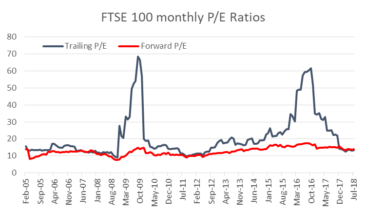 What Is The Ftse 100 P E Ratio And Does It Really Matter Ig Uk