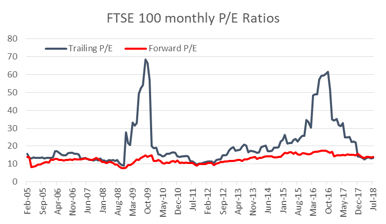 Ftse 100 average pe ratio
