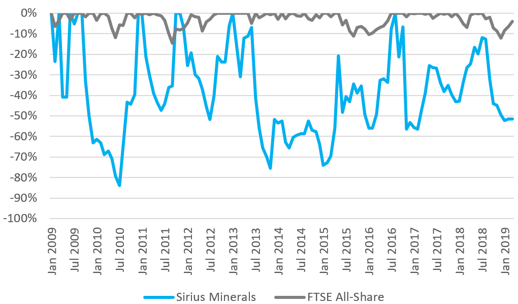 how do i buy sirius minerals shares