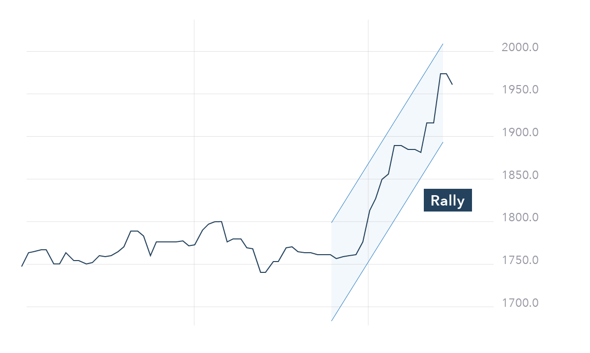 What is a Rally in Stock Markets, Bonds or Indexes? IG UK