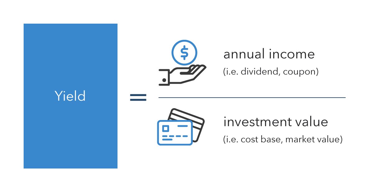 What is a Yield in Finance? | Definition, Meaning and ...