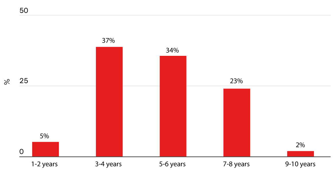Chart showing years of experience working in a fund