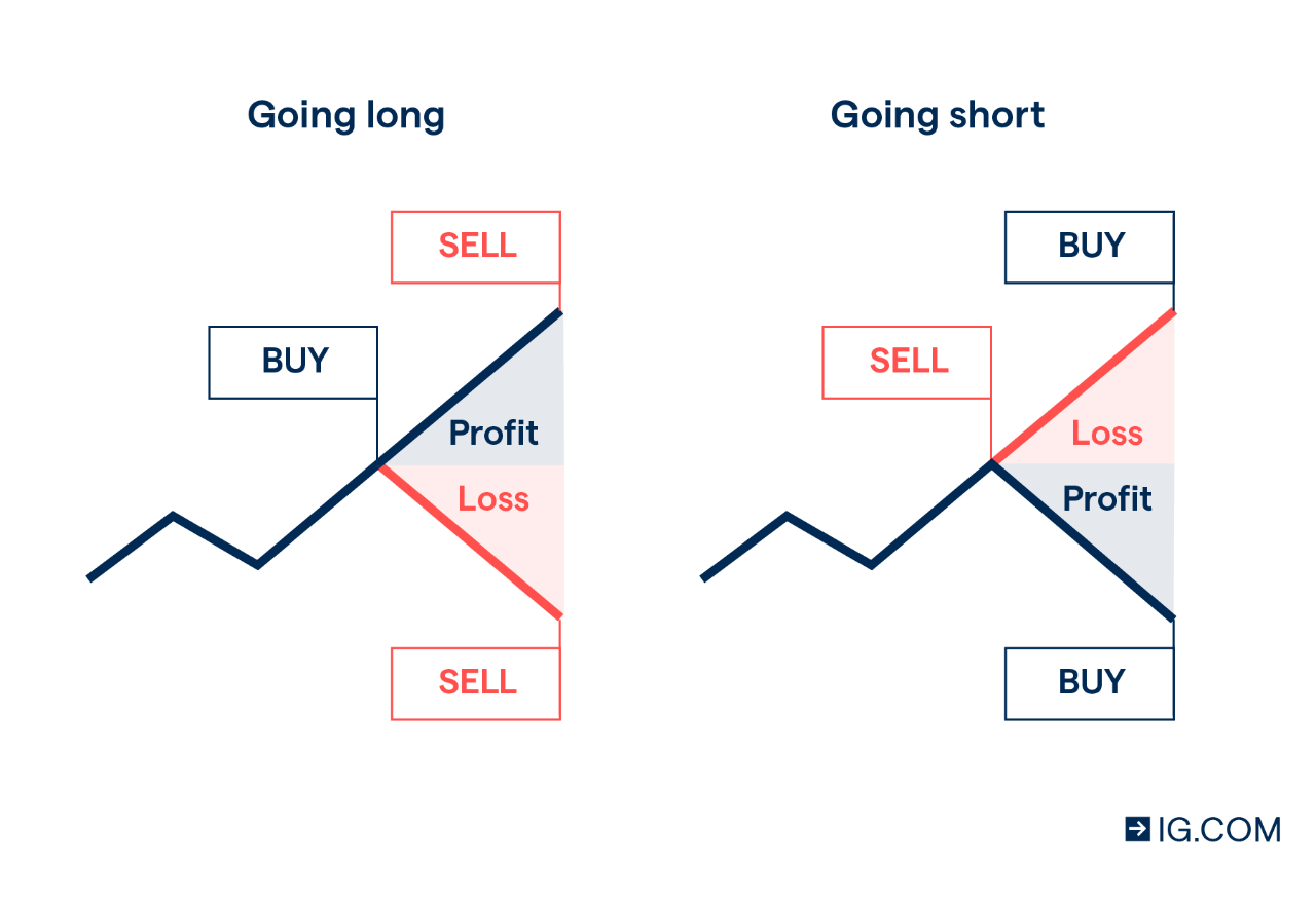 What Is Spread Betting And How Does It Work Ig Uk - 