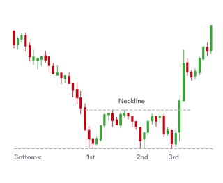 Basic chart patterns: part one