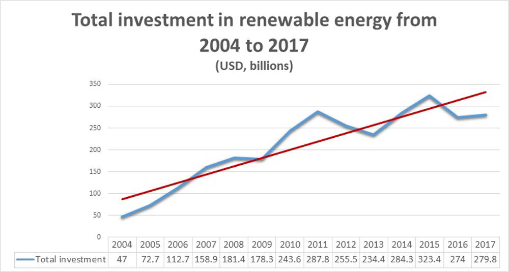 Total investment in renewable energy chart