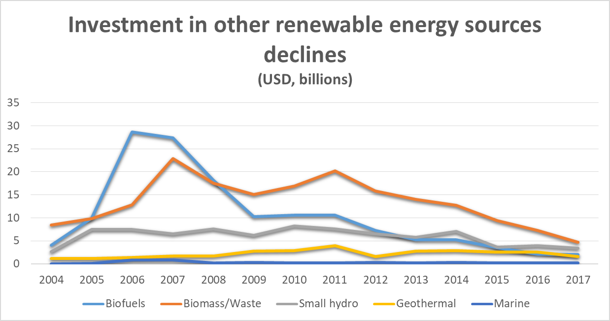 Other renewable energy chart