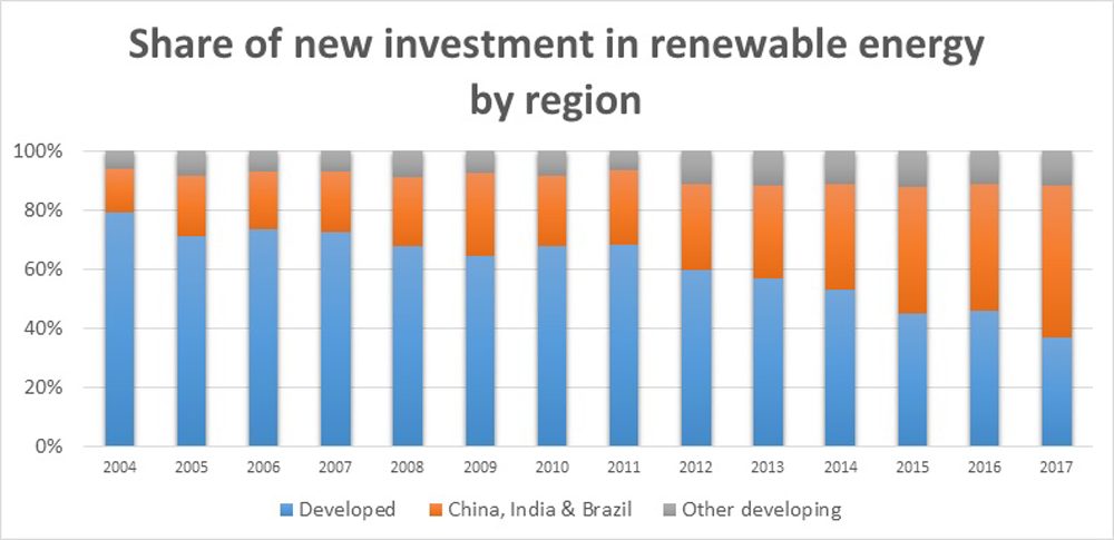 Investment in renewable energy by region chart